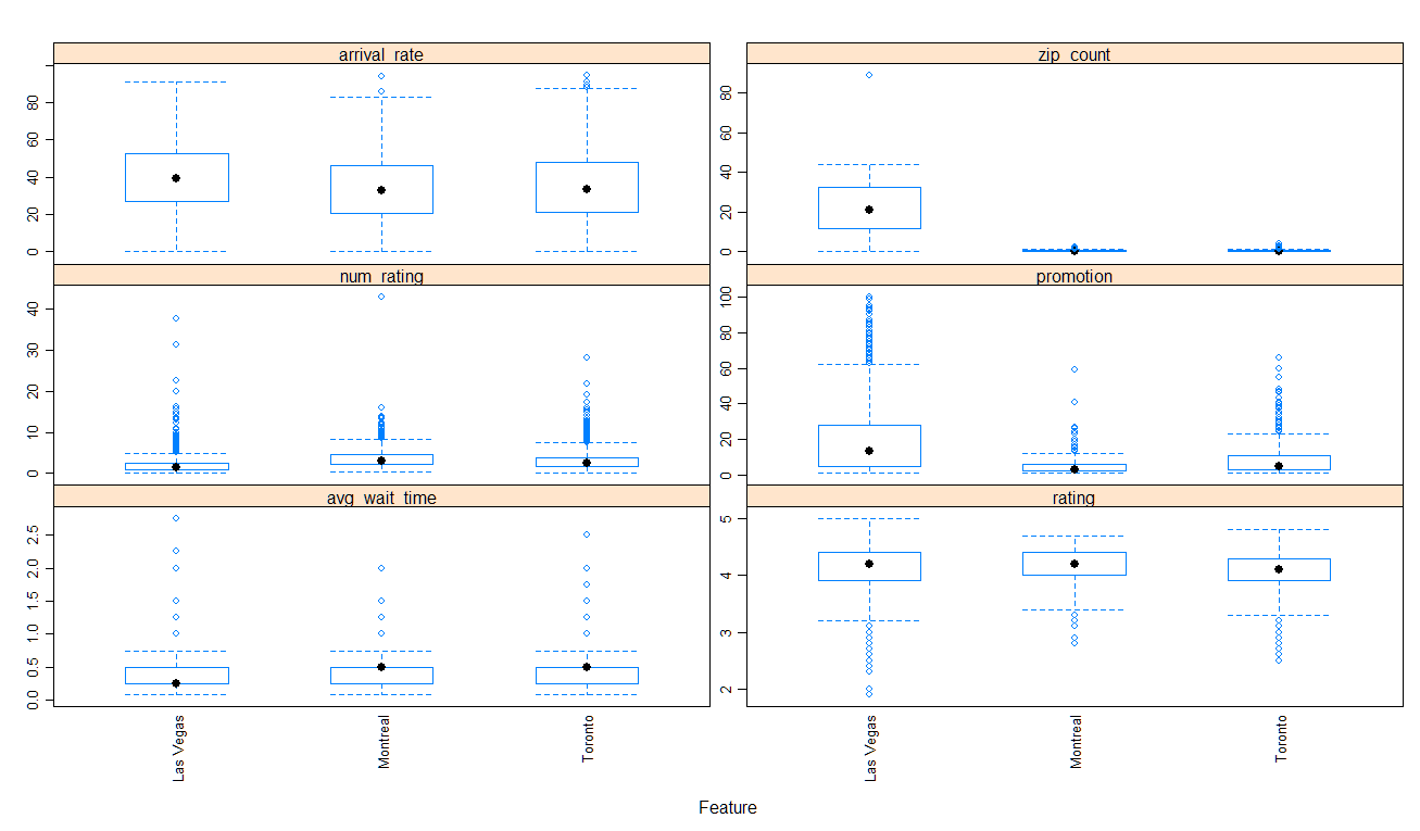 \label{fig:figs}The Box plot on arrival_rate, zip_count, num_rating, promotion, avg_wait_time and rating varied by cities